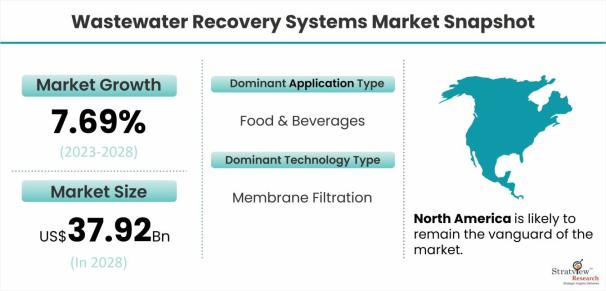 Wastewater-Recovery-Systems-Market-Dynamics